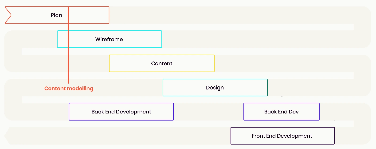 Why you should be modelling content