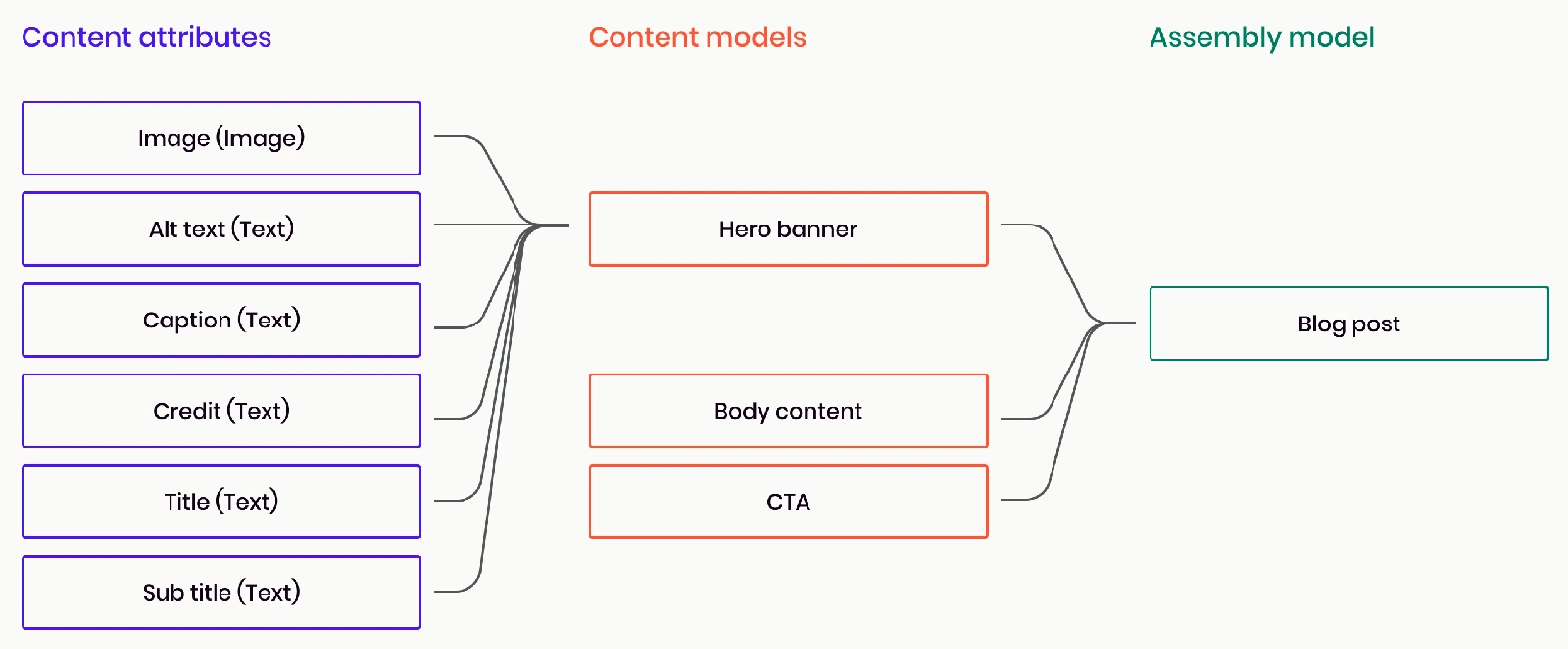 Why you should be modelling content