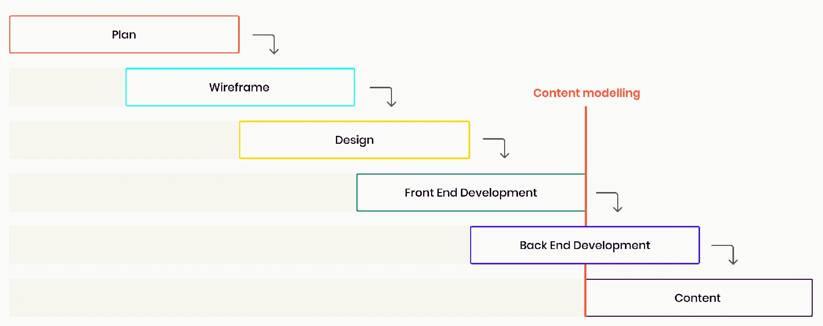 Why you should be modelling content